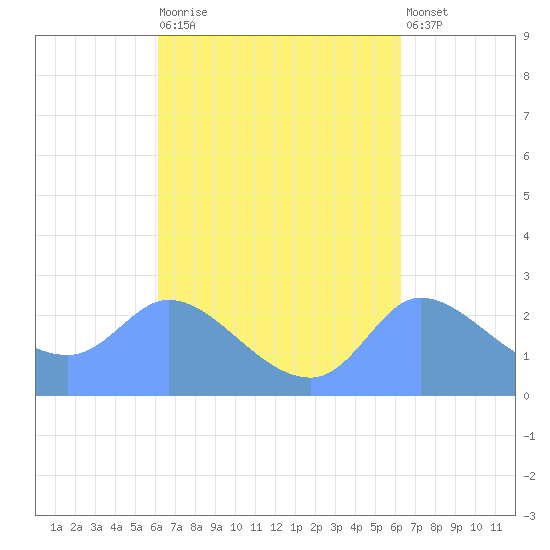 Ifalik Atoll tide chart for Monday, September 26, 2022
