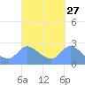 Ifalik Atoll tide chart for Tuesday, September 27, 2022