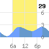 Ifalik Atoll tide chart for Thursday, September 29, 2022