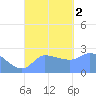 Ifalik Atoll tide chart for Friday, September 2, 2022