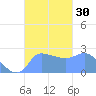 Ifalik Atoll tide chart for Friday, September 30, 2022