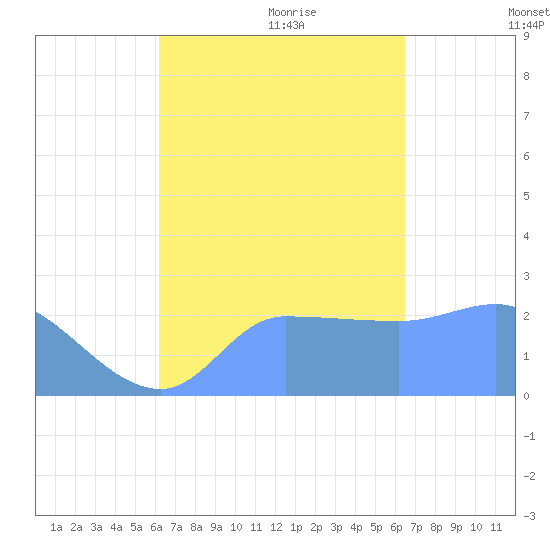 Ifalik Atoll tide chart for Saturday, September 3, 2022