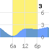 Ifalik Atoll tide chart for Saturday, September 3, 2022