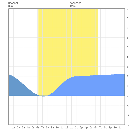 Ifalik Atoll tide chart for Sunday, September 4, 2022