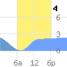 Ifalik Atoll tide chart for Sunday, September 4, 2022