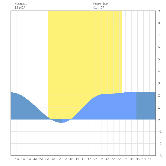 Ifalik Atoll tide chart for Monday, September 5, 2022