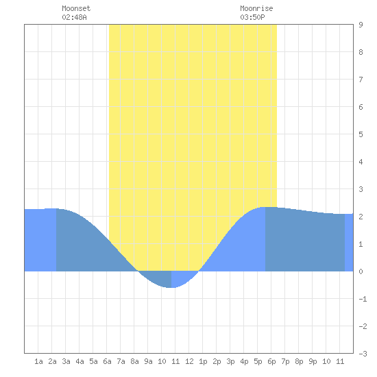 Ifalik Atoll tide chart for Wednesday, September 7, 2022