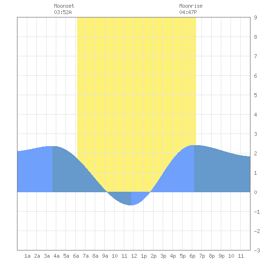 Ifalik Atoll tide chart for Thursday, September 8, 2022