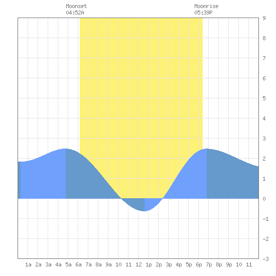 Ifalik Atoll tide chart for Friday, September 9, 2022