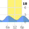 Ifalik Atoll tide chart for Monday, October 10, 2022