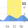 Ifalik Atoll tide chart for Tuesday, October 11, 2022