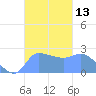 Ifalik Atoll tide chart for Thursday, October 13, 2022
