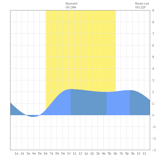 Ifalik Atoll tide chart for Friday, October 14, 2022