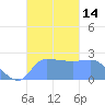 Ifalik Atoll tide chart for Friday, October 14, 2022
