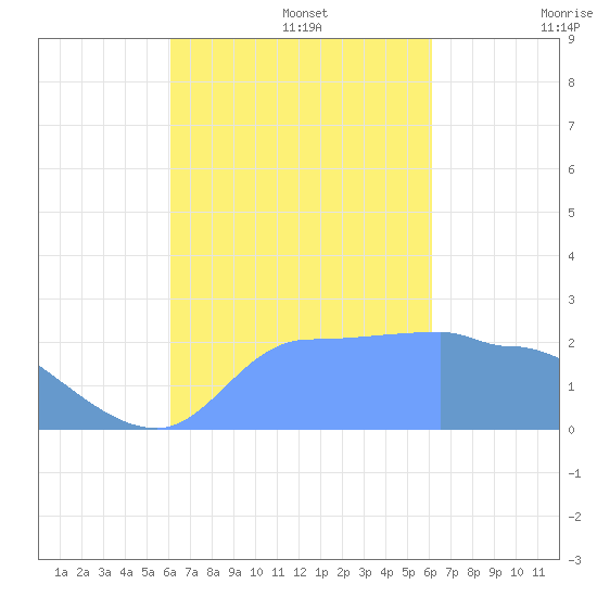 Ifalik Atoll tide chart for Sunday, October 16, 2022