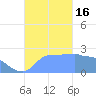 Ifalik Atoll tide chart for Sunday, October 16, 2022