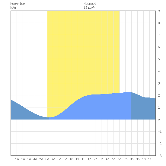Ifalik Atoll tide chart for Monday, October 17, 2022