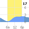 Ifalik Atoll tide chart for Monday, October 17, 2022
