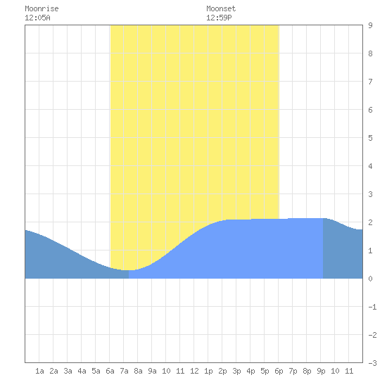 Ifalik Atoll tide chart for Tuesday, October 18, 2022