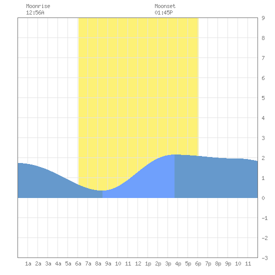Ifalik Atoll tide chart for Wednesday, October 19, 2022
