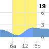 Ifalik Atoll tide chart for Wednesday, October 19, 2022