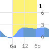 Ifalik Atoll tide chart for Saturday, October 1, 2022