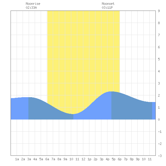 Ifalik Atoll tide chart for Friday, October 21, 2022