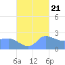 Ifalik Atoll tide chart for Friday, October 21, 2022