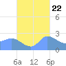 Ifalik Atoll tide chart for Saturday, October 22, 2022