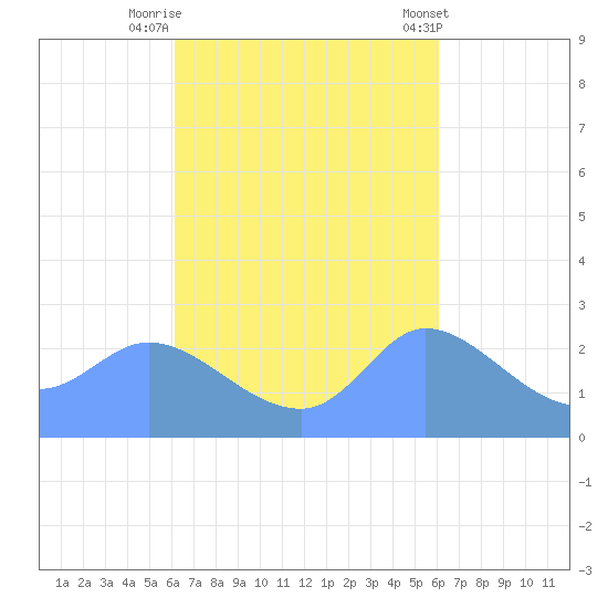 Ifalik Atoll tide chart for Sunday, October 23, 2022