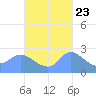 Ifalik Atoll tide chart for Sunday, October 23, 2022