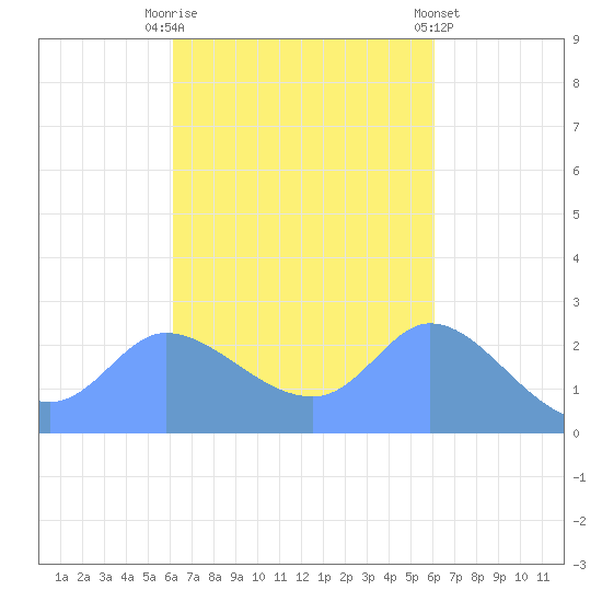 Ifalik Atoll tide chart for Monday, October 24, 2022