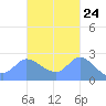 Ifalik Atoll tide chart for Monday, October 24, 2022