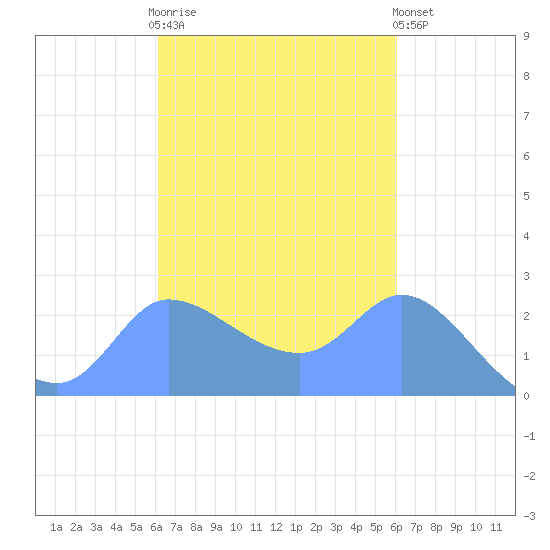 Ifalik Atoll tide chart for Tuesday, October 25, 2022