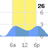 Ifalik Atoll tide chart for Wednesday, October 26, 2022