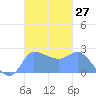 Ifalik Atoll tide chart for Thursday, October 27, 2022