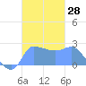Ifalik Atoll tide chart for Friday, October 28, 2022