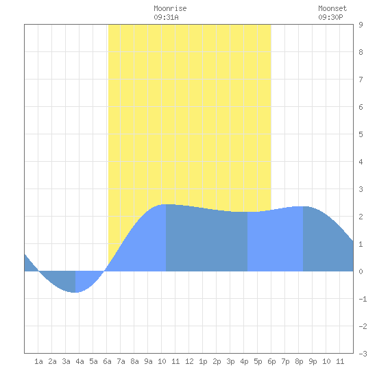 Ifalik Atoll tide chart for Saturday, October 29, 2022