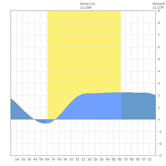 Ifalik Atoll tide chart for Sunday, October 2, 2022