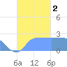 Ifalik Atoll tide chart for Sunday, October 2, 2022