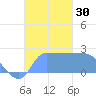 Ifalik Atoll tide chart for Sunday, October 30, 2022