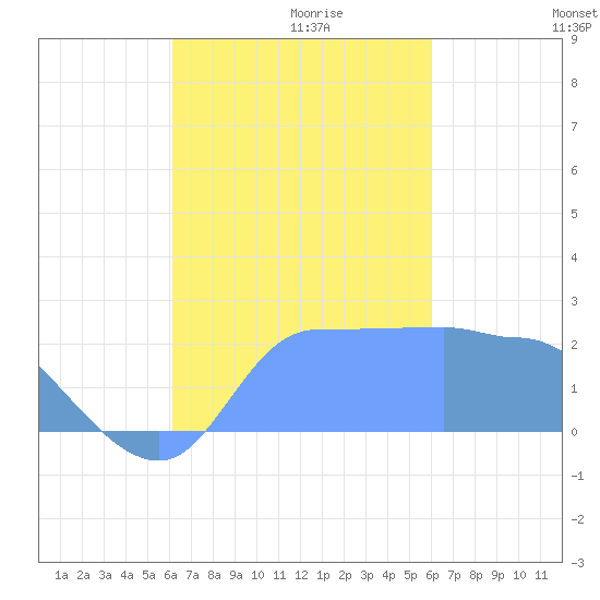 Ifalik Atoll tide chart for Monday, October 31, 2022