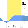 Ifalik Atoll tide chart for Monday, October 31, 2022