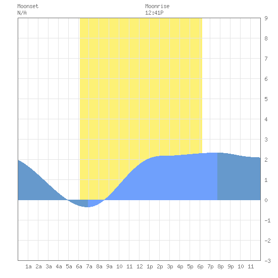 Ifalik Atoll tide chart for Monday, October 3, 2022