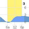 Ifalik Atoll tide chart for Monday, October 3, 2022