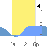 Ifalik Atoll tide chart for Tuesday, October 4, 2022