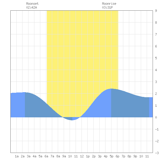 Ifalik Atoll tide chart for Thursday, October 6, 2022