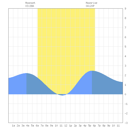 Ifalik Atoll tide chart for Friday, October 7, 2022
