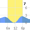 Ifalik Atoll tide chart for Friday, October 7, 2022