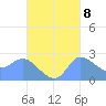 Ifalik Atoll tide chart for Saturday, October 8, 2022
